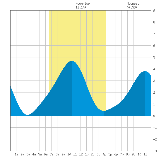 Bristol Highlands tide chart for Friday, November 17, 2023