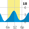 Bristol Highlands tide chart for Saturday, November 18, 2023