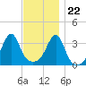 Bristol Highlands tide chart for Wednesday, November 22, 2023