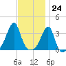 Bristol Highlands tide chart for Friday, November 24, 2023