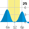 Bristol Highlands tide chart for Saturday, November 25, 2023