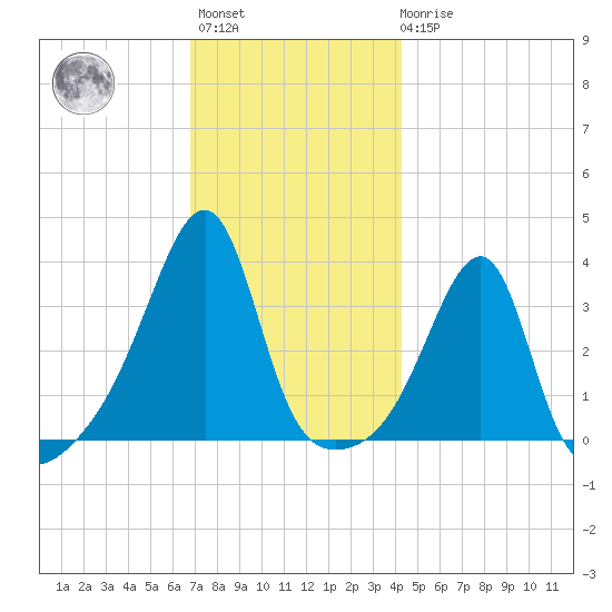 Bristol Highlands tide chart for Monday, November 27, 2023