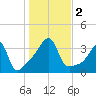 Bristol Highlands tide chart for Thursday, November 2, 2023