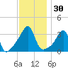 Bristol Highlands tide chart for Thursday, November 30, 2023
