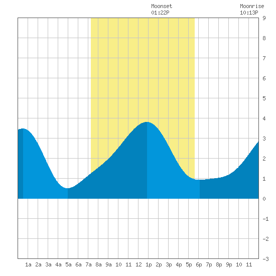 Bristol Highlands tide chart for Friday, November 3, 2023