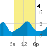 Bristol Highlands tide chart for Saturday, November 4, 2023