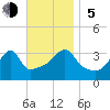 Bristol Highlands tide chart for Sunday, November 5, 2023