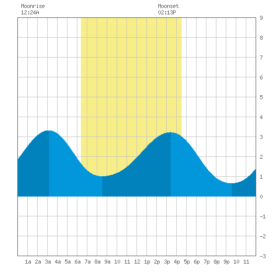 Bristol Highlands tide chart for Tuesday, November 7, 2023