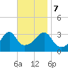 Bristol Highlands tide chart for Tuesday, November 7, 2023