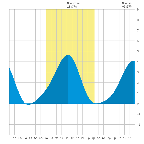 Bristol Highlands tide chart for Sunday, December 17, 2023