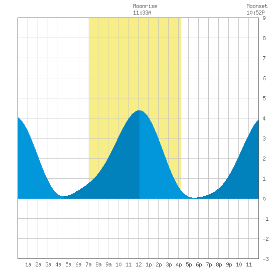Bristol Highlands tide chart for Monday, December 18, 2023
