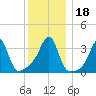 Bristol Highlands tide chart for Monday, December 18, 2023