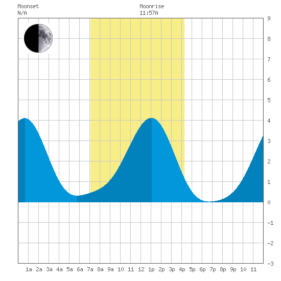 Bristol Highlands tide chart for Tuesday, December 19, 2023