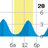 Bristol Highlands tide chart for Wednesday, December 20, 2023