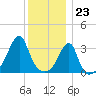 Bristol Highlands tide chart for Saturday, December 23, 2023