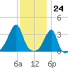 Bristol Highlands tide chart for Sunday, December 24, 2023