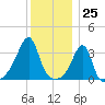 Bristol Highlands tide chart for Monday, December 25, 2023