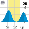 Bristol Highlands tide chart for Tuesday, December 26, 2023