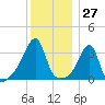 Bristol Highlands tide chart for Wednesday, December 27, 2023