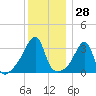 Bristol Highlands tide chart for Thursday, December 28, 2023