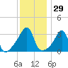 Bristol Highlands tide chart for Friday, December 29, 2023