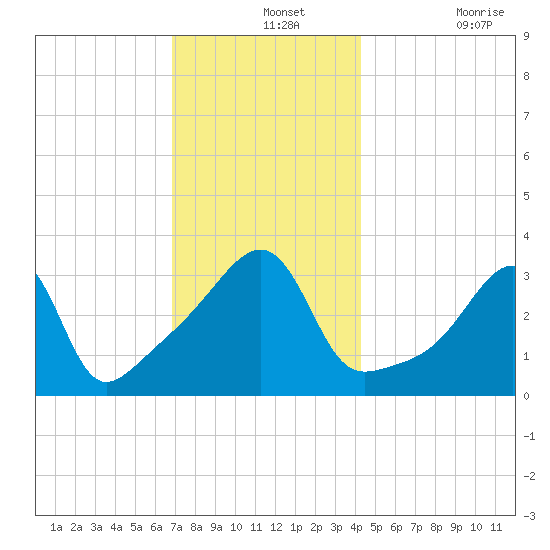 Bristol Highlands tide chart for Saturday, December 2, 2023