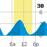 Bristol Highlands tide chart for Saturday, December 30, 2023