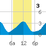 Bristol Highlands tide chart for Sunday, December 3, 2023