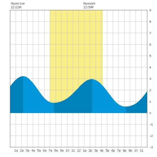 Bristol Highlands tide chart for Wednesday, December 6, 2023