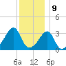Bristol Highlands tide chart for Saturday, December 9, 2023