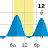 Bristol Highlands tide chart for Friday, January 12, 2024