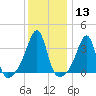 Bristol Highlands tide chart for Saturday, January 13, 2024