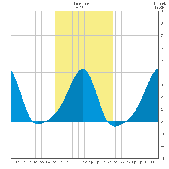 Bristol Highlands tide chart for Tuesday, January 16, 2024