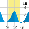 Bristol Highlands tide chart for Tuesday, January 16, 2024