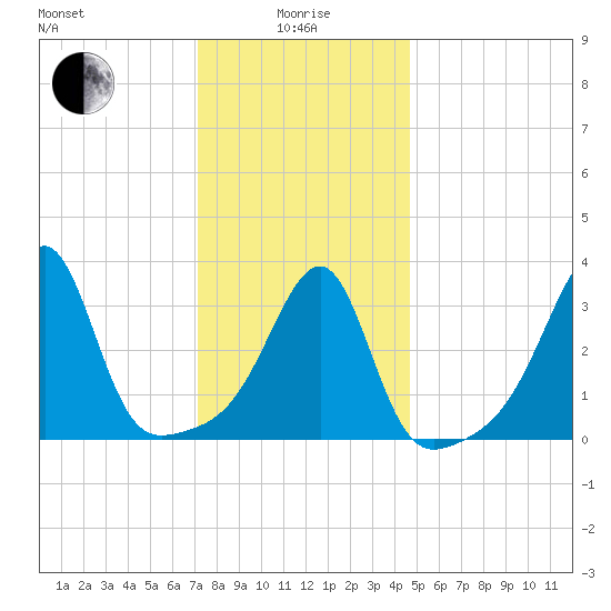 Bristol Highlands tide chart for Wednesday, January 17, 2024