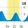 Bristol Highlands tide chart for Thursday, January 18, 2024