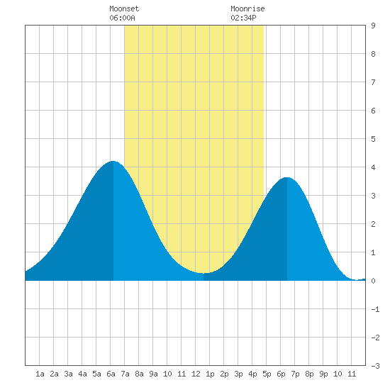 Bristol Highlands tide chart for Tuesday, January 23, 2024