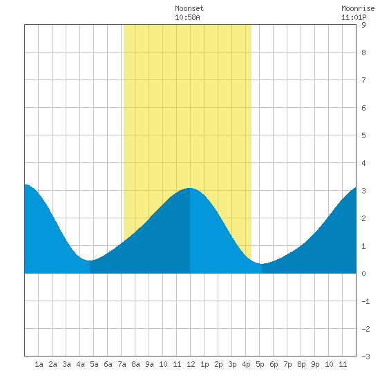 Bristol Highlands tide chart for Tuesday, January 2, 2024