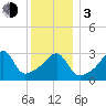 Bristol Highlands tide chart for Wednesday, January 3, 2024