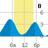 Bristol Highlands tide chart for Monday, January 8, 2024
