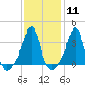 Bristol Highlands tide chart for Sunday, February 11, 2024