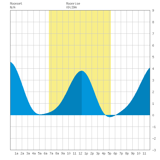 Bristol Highlands tide chart for Thursday, February 15, 2024