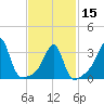 Bristol Highlands tide chart for Thursday, February 15, 2024