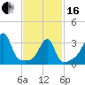 Bristol Highlands tide chart for Friday, February 16, 2024