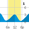Bristol Highlands tide chart for Thursday, February 1, 2024