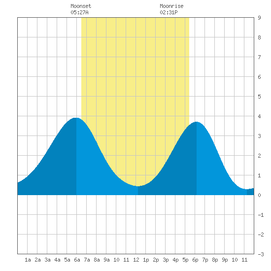 Bristol Highlands tide chart for Wednesday, February 21, 2024