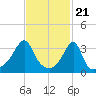 Bristol Highlands tide chart for Wednesday, February 21, 2024