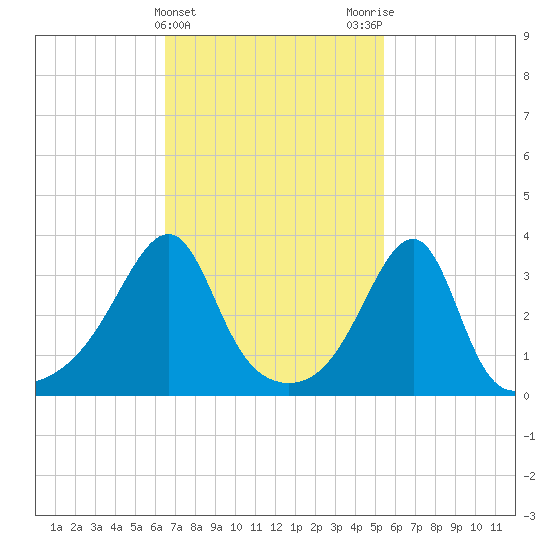 Bristol Highlands tide chart for Thursday, February 22, 2024