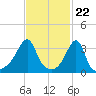 Bristol Highlands tide chart for Thursday, February 22, 2024
