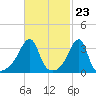 Bristol Highlands tide chart for Friday, February 23, 2024